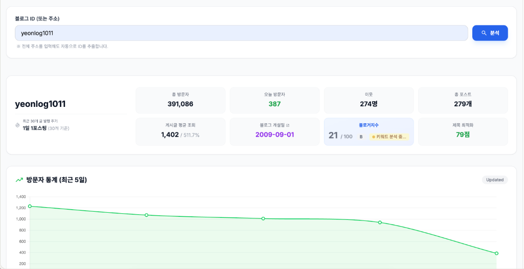 Naver Blog Analysis